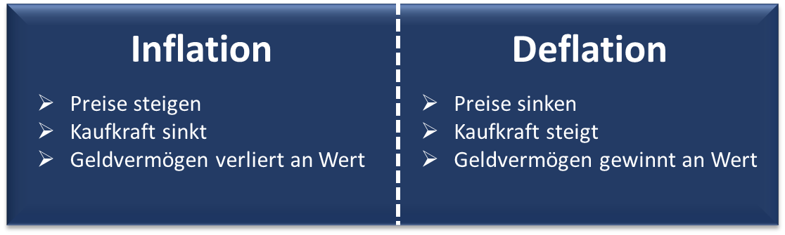 Radius Auch Obstgem se Folgen Von Inflation Und Deflation Bermad In 